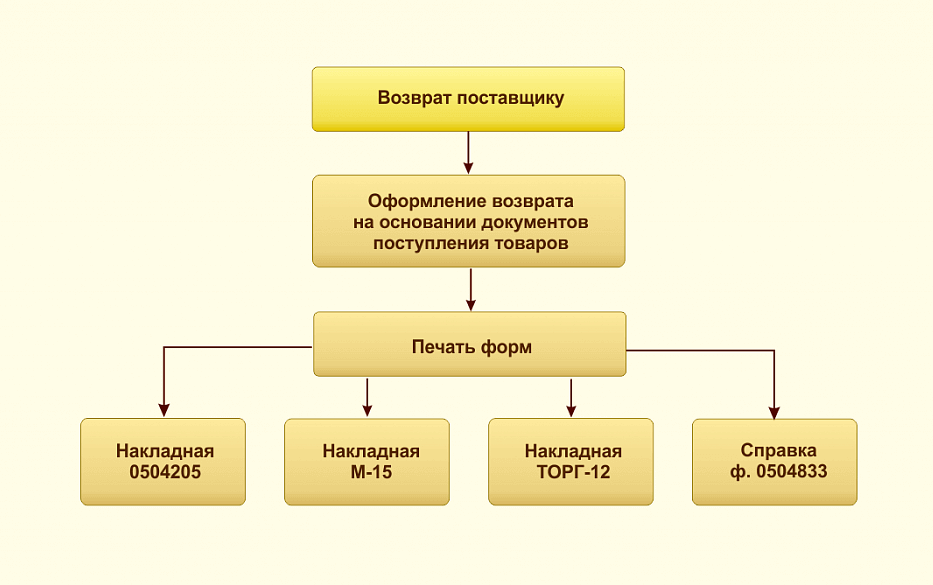 Оформление возврата продуктов поставщику в программе ВДГБ: Учет продуктов питания и калькуляция блюд для государственных учреждений